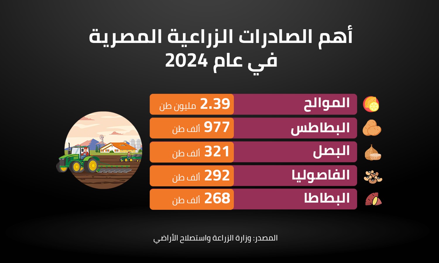 أهم الصادرات الزراعية المصرية في عام 2024 